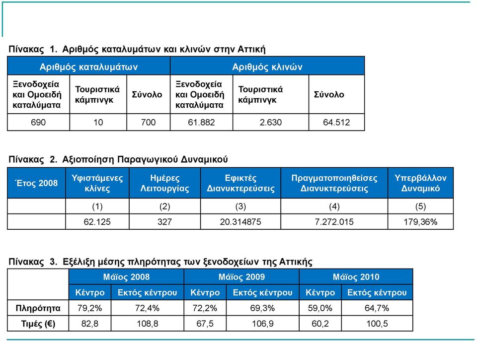 Σνπξηζηηθά θάκπηλγθ ύλνιν 690 10 700 61.882 2.630 64.512 Πίλαθαο 2.