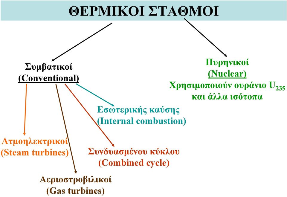 Εσωτερικής καύσης (Internal combustion) Ατμοηλεκτρικοί (Steam