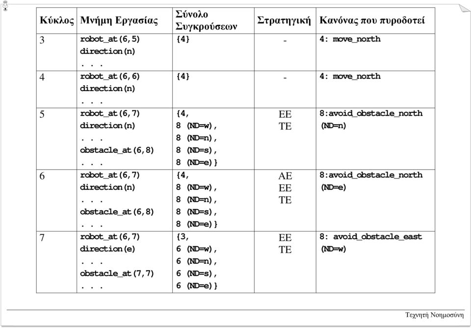 πυροδοτεί {4} - 4: move_north {4} - 4: move_north {4, 8 (ND=w), 8 (ND=n), 8 (ND=s), 8 (ND=e)} {4, 8 (ND=w), 8 (ND=n), 8 (ND=s), 8 (ND=e)}