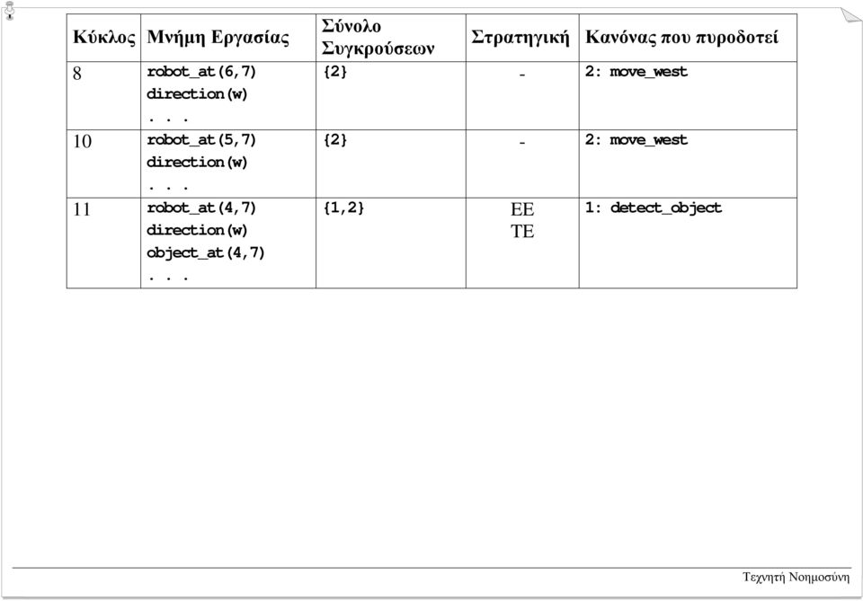 object_at(4,7) Σύνολο Συγκρούσεων Στρατηγική Κανόνας που