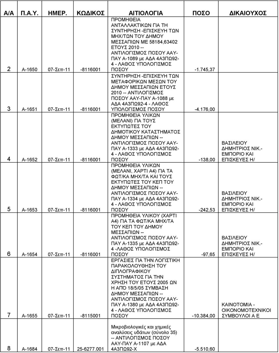 745,37 ΣΥΝΤΗΡΗΣΗ -ΕΠΙΣΚΕΥΗ ΤΩΝ ΜΕΤΑΦΟΡΙΚΩΝ ΜΕΣΩΝ ΤΟΥ ΔΗΜΟΥ ΜΕΣΣΑΠΙΩΝ ΕΤΟΥΣ 2010 -- ΑΝΤΙΛΟΓΙΣΜΟΣ ΠΟΣΟΥ ΑΑΥ-ΠΑΥ Α-1088 με 3 ΑΔΑ 4Α3ΠΩ92-4 - ΛΑΘΟΣ Α-1651 07-Σεπ-11-8116001 ΥΠΟΛΟΓΙΣΜΟΣ ΠΟΣΟΥ -4.