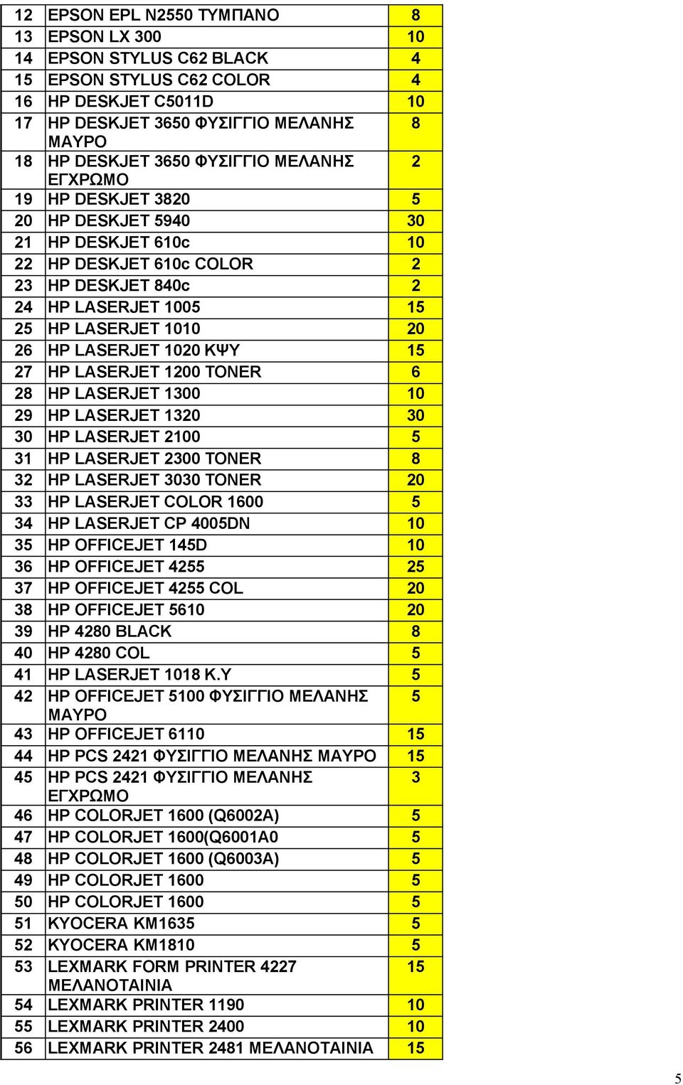 ΚΨΥ 15 27 HP LASERJET 1200 TONER 6 28 HP LASERJET 1300 10 29 HP LASERJET 1320 30 30 HP LASERJET 2100 5 31 HP LASERJET 2300 TONER 8 32 HP LASERJET 3030 TONER 20 33 HP LASERJET COLOR 1600 5 34 HP