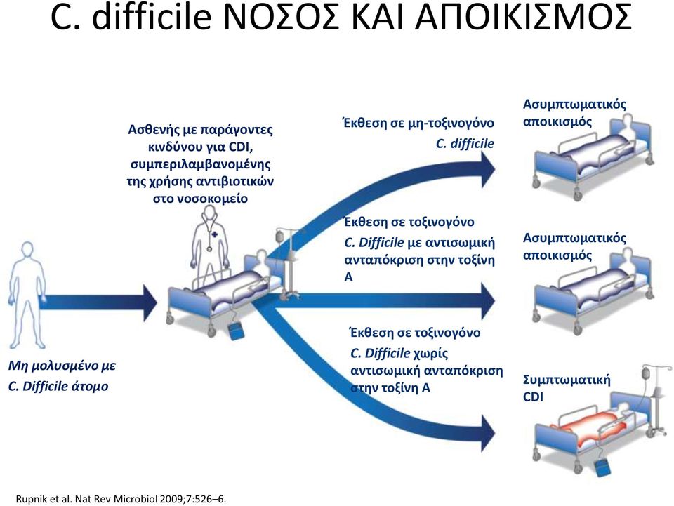 Difficile με αντιςωμικι ανταπόκριςθ ςτθν τοξίνθ Α Αςυμπτωματικόσ αποικιςμόσ Αςυμπτωματικόσ αποικιςμόσ Μη μολυσμένο με