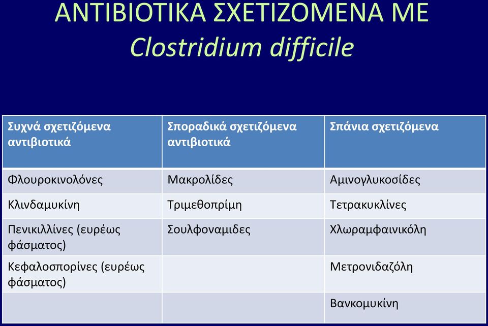 Αμινογλυκοςίδεσ Κλινδαμυκίνθ Τριμεκοπρίμθ Τετρακυκλίνεσ Ρενικιλλίνεσ (ευρζωσ