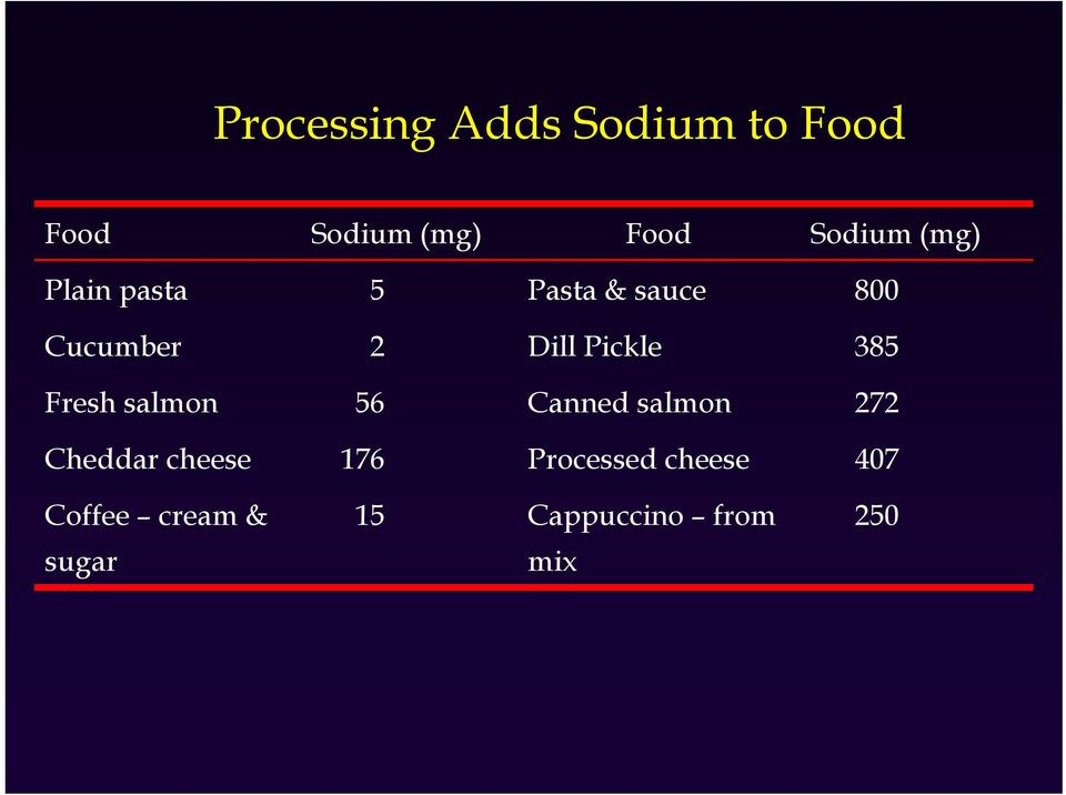 385 Fresh salmon 56 Canned salmon 272 Cheddar cheese 176