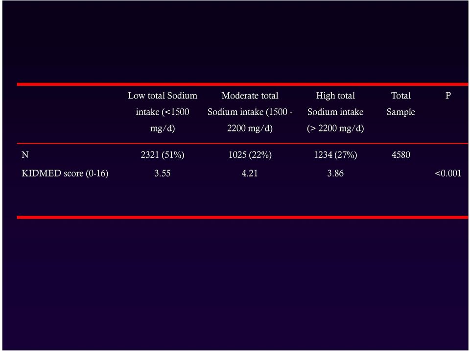 2200 mg/d) Total Sample P N 2321 (51%) 1025 (22%) 1234