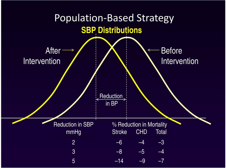 Reduction in BP Reduction in SBP mmhg 2 3 5 %