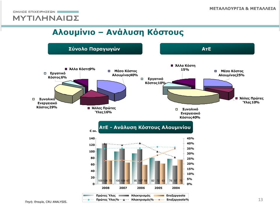 Πρώτες Ύλες 10% εκ.