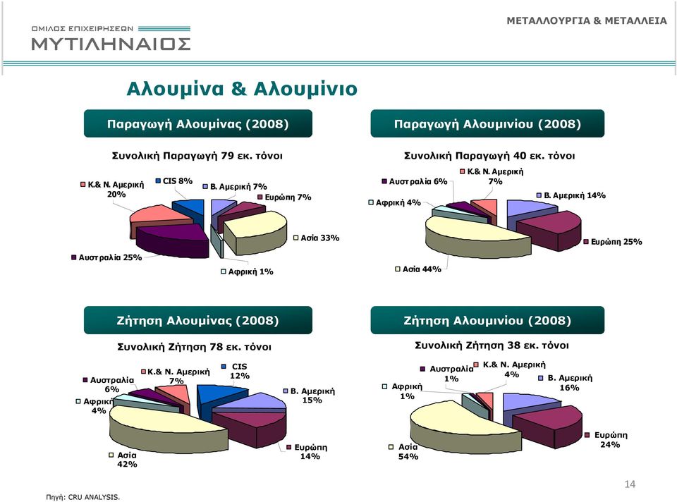 Αµερική 14% Ασία 33% Ευρώπη 25% Αυστραλία 25% Αφρική 1% Ασία 44% Ζήτηση Αλουµίνας (2008) Ζήτηση Αλουµινίου (2008) Συνολική Ζήτηση 78 εκ.