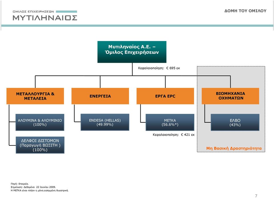 ΟΧΗΜΑΤΩΝ 54.0% ΑΛΟΥΜΙΝΑ & ΑΛΟΥΜΙΝΙΟ (100%) ENDESA (HELLAS) (49.99%) METKA (56.