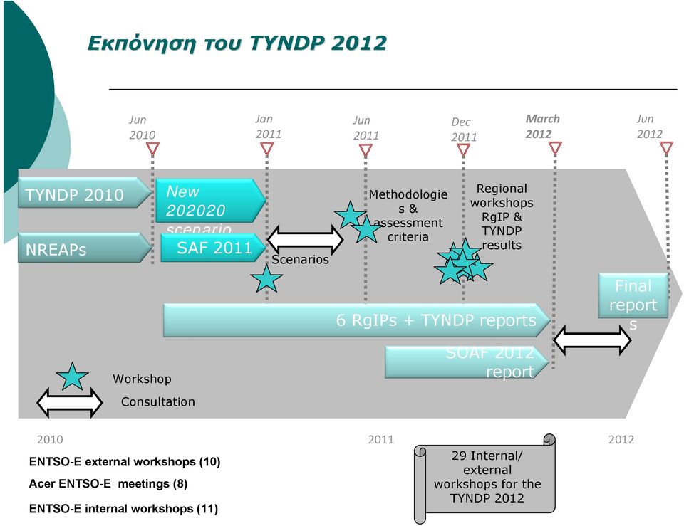 + TYNDP reports Final report s Workshop SOAF 2012 report Consultation 2010 2011 2012 ENTSO-E external workshops