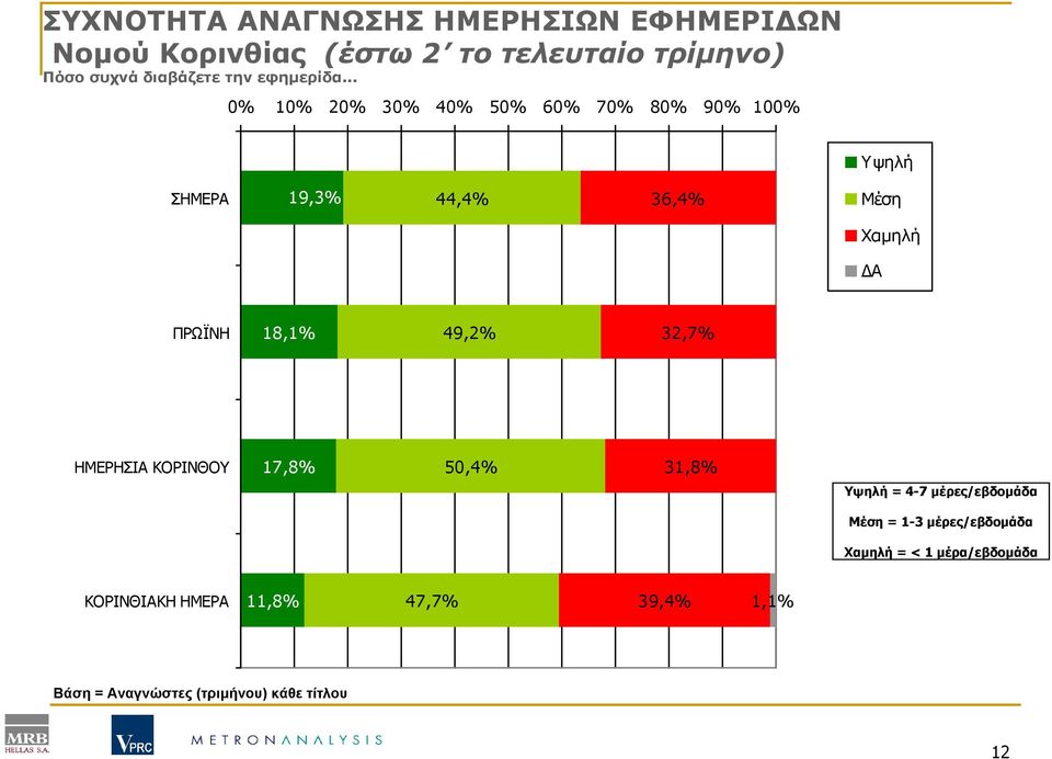 .. 0% 10% 20% 30% 40% 50% 60% 70% 80% 90% 100% Υψηλή ΣΗΜΕΡΑ 19,3% 44,4% 36,4% Μέση Χαµηλή Α ΠΡΩΪΝΗ 18,1%