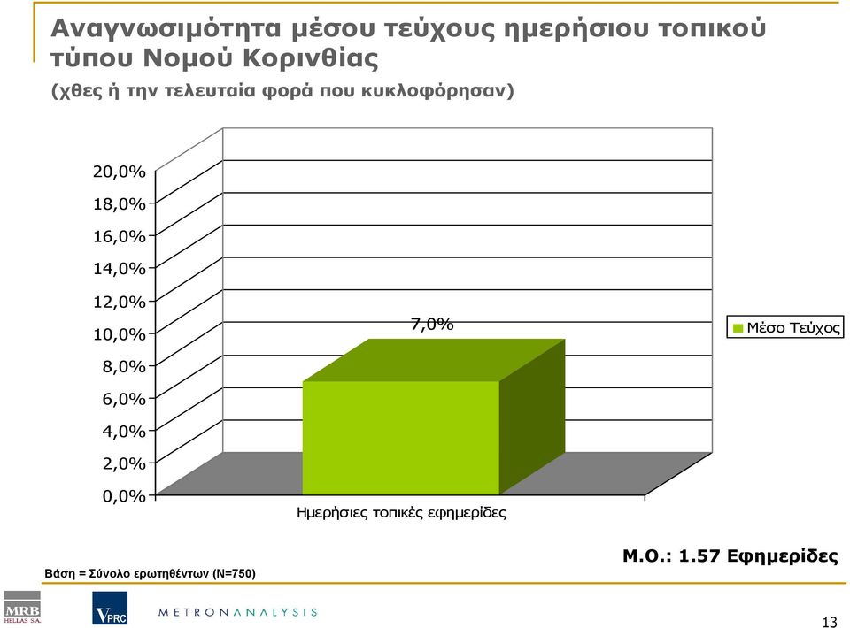 12,0% 10,0% 8,0% 6,0% 4,0% 2,0% 0,0% 7,0% Ηµερήσιες τοπικές