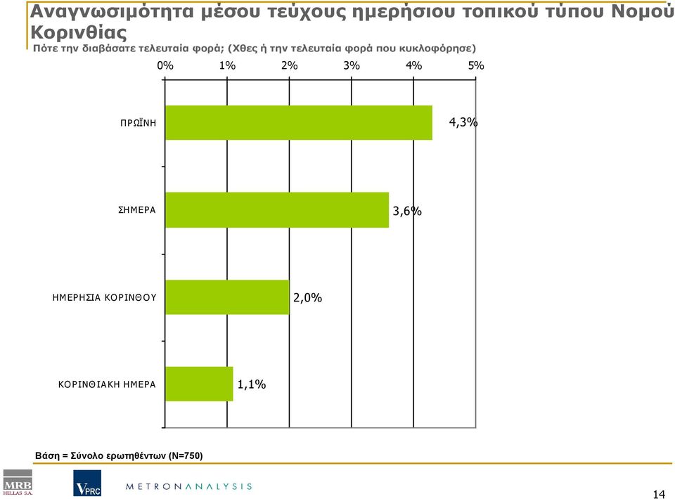 φορά που κυκλοφόρησε) 0% 1% 2% 3% 4% 5% ΠΡΩΪΝΗ 4,3% ΣΗΜΕΡΑ 3,6%