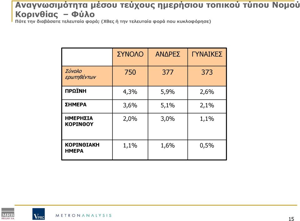 ΣΥΝΟΛΟ ΑΝ ΡΕΣ ΓΥΝΑΙΚΕΣ Σύνολο ερωτηθέντων 750 377 373 ΠΡΩΪΝΗ 4,3% 5,9% 2,6%