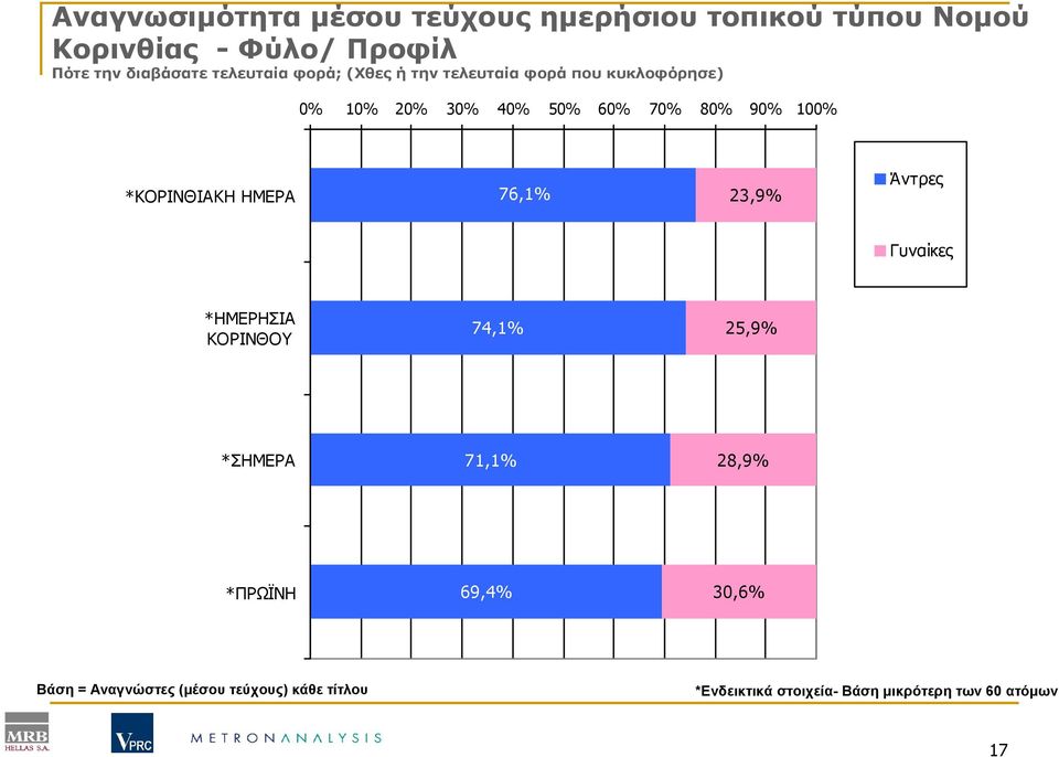 *ΚΟΡΙΝΘΙΑΚΗ ΗΜΕΡΑ 76,1% 23,9% Άντρες Γυναίκες *ΗΜΕΡΗΣΙΑ ΚΟΡΙΝΘΟΥ 74,1% 25,9% *ΣΗΜΕΡΑ 71,1% 28,9% *ΠΡΩΪΝΗ