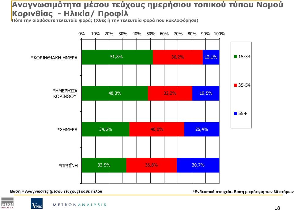 *ΚΟΡΙΝΘΙΑΚΗ ΗΜΕΡΑ 51,8% 36,2% 12,1% 15-34 *ΗΜΕΡΗΣΙΑ ΚΟΡΙΝΘΟΥ 48,3% 32,2% 19,5% 35-54 55+ *ΣΗΜΕΡΑ 34,6% 40,0%