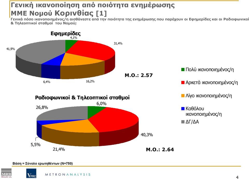 Εφηµερίδες 4,1% 31,4% 6,4% 16,2% Μ.Ο.: 2.