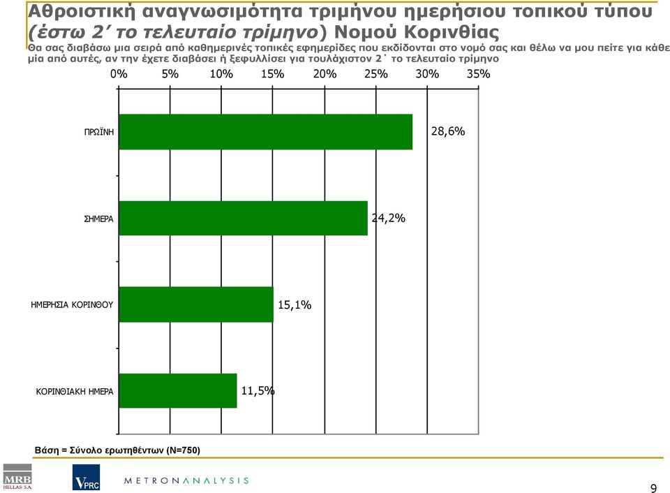 µία από αυτές, αν την έχετε διαβάσει ή ξεφυλλίσει για τουλάχιστον 2 το τελευταίο τρίµηνο 0% 5% 10% 15% 20% 25%