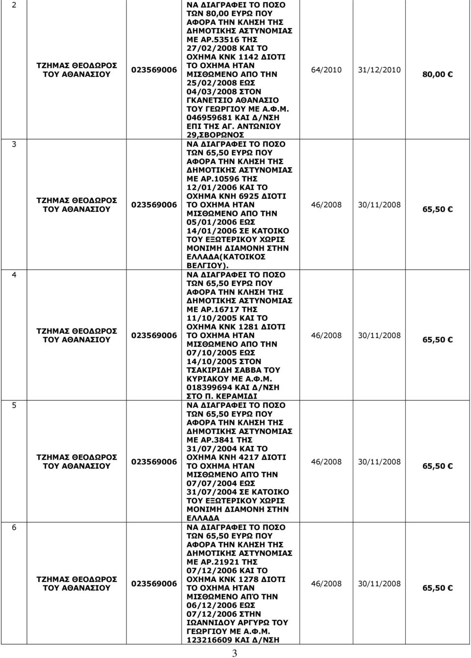 Φ.Μ. 018399694 ΚΑΙ /ΝΣΗ ΣΤΟ Π. ΚΕΡΑΜΙ Ι ΜΕ ΑΡ.3841 ΤΗΣ 31/07/2004 ΚΑΙ ΤΟ ΟΧΗΜΑ ΚΝH 4217 ΙΟΤΙ ΜΙΣΘΩΜΕΝΟ ΑΠΌ ΤΗΝ 07/07/2004 ΕΩΣ 31/07/2004 ΣΕ ΚΑΤΟΙΚΟ ΕΛΛΑ Α ΜΕ ΑΡ.