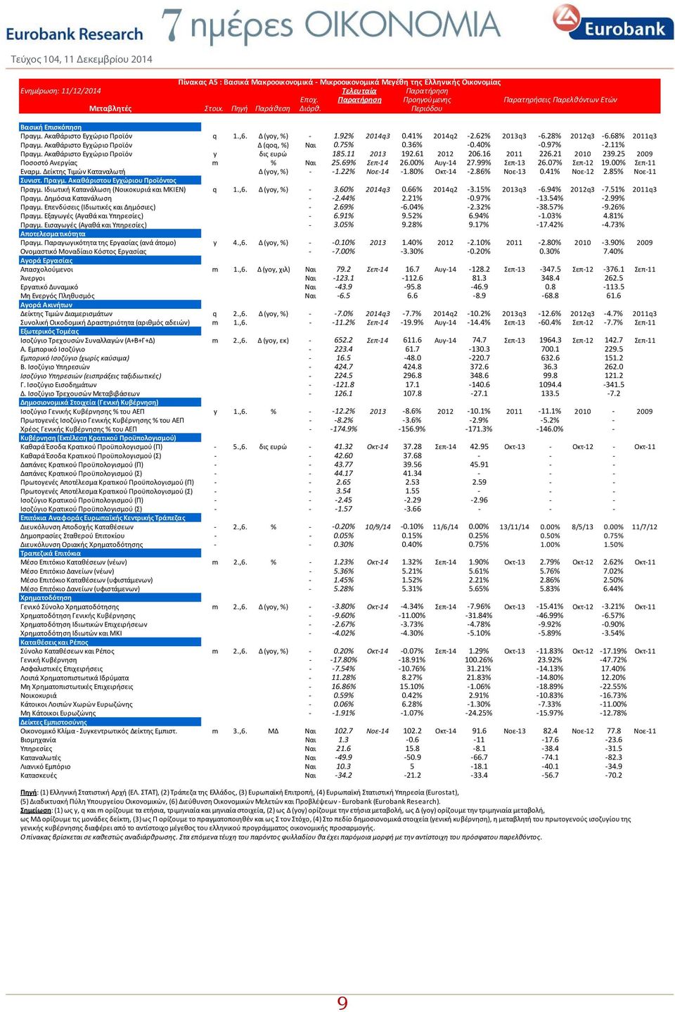 62% 2013q3 6.28% 2012q3 6.68% 2011q3 Πραγμ. Ακαθάριστο Εγχώριο Προϊόν Δ (qoq, %) Ναι 0.75% 0.36% 0.40% 0.97% 2.11% Πραγμ. Ακαθάριστο Εγχώριο Προϊόν y δις ευρώ 185.11 2013 192.61 2012 206.16 2011 226.