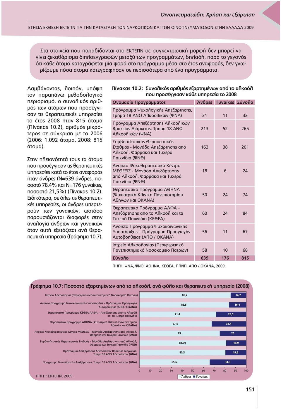 Λαµβάνοντας, λοιπόν, υπόψη τον παραπάνω µεθοδολογικό περιορισµό, ο συνολικός αριθ- µός των ατόµων που προσέγγισαν τις θεραπευτικές υπηρεσίες το έτος 2008 ήταν 815 άτοµα (Πίνακας 10.