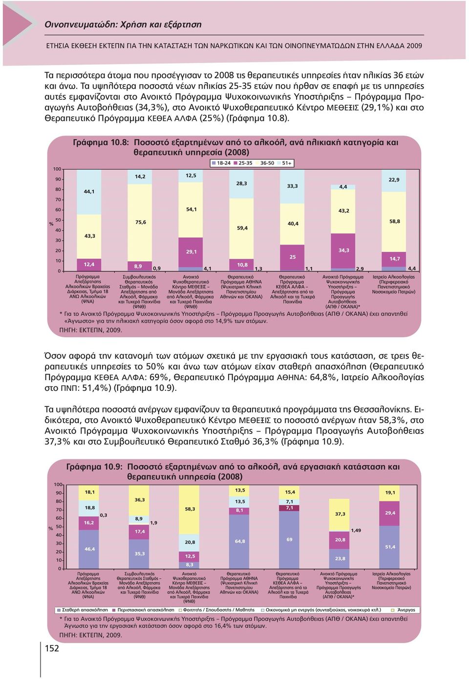 Ανοικτό Ψυχοθεραπευτικό Κέντρο ΜΕΘΕΞΙΣ (29,1%) και στο Θεραπευτικό Πρόγραµµα ΚΕΘΕΑ ΑΛΦΑ (25%) (Γράφηµα 10.8). Γράφηµα 10.