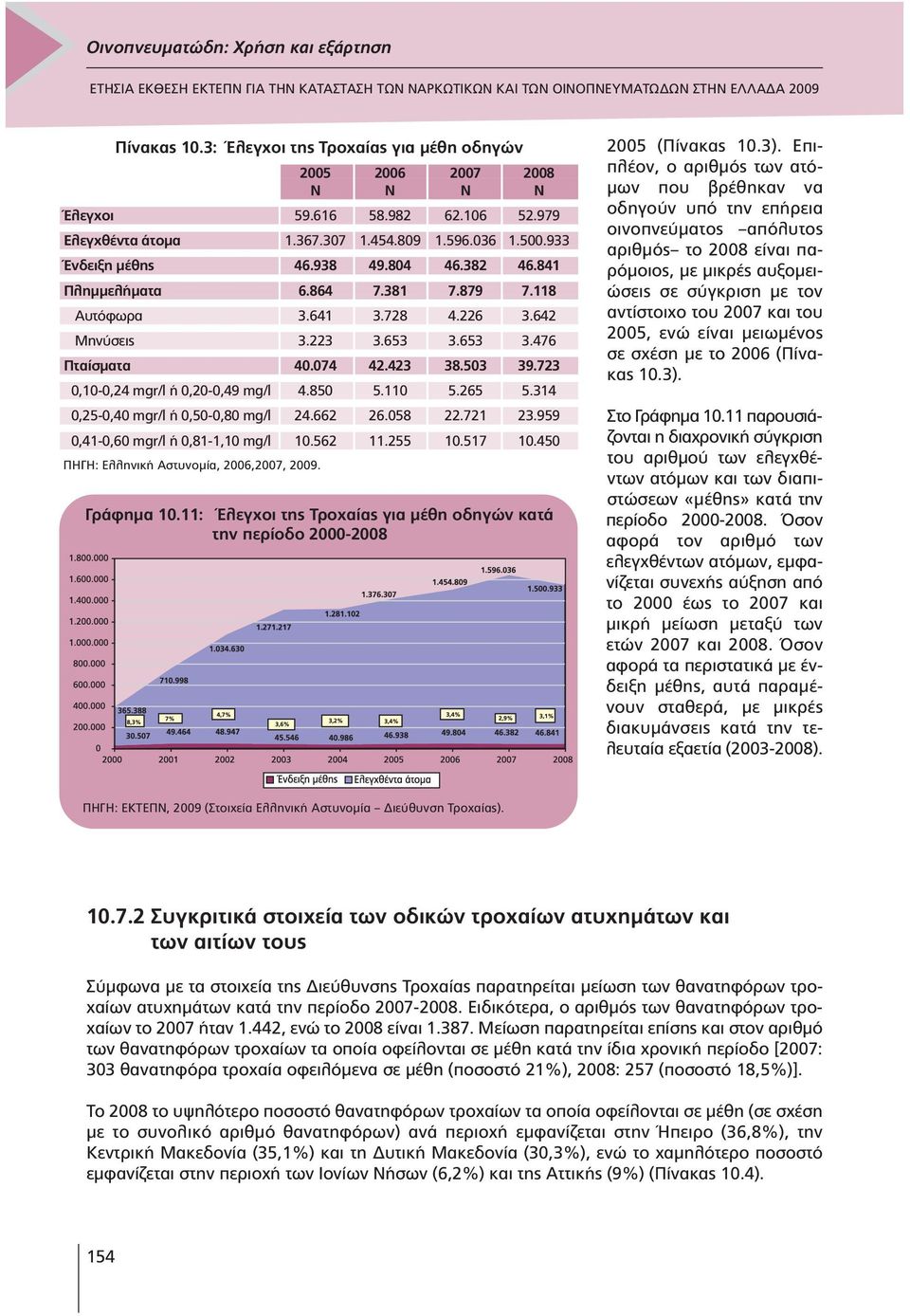 110 5.265 5.314 0,25-0,40 mgr/l ή 0,50-0,80 mg/l 24.662 26.058 22.721 23.959 0,41-0,60 mgr/l ή 0,81-1,10 mg/l 10.562 11.255 10.517 10.450 ΠΗΓΗ: Ελληνική Αστυνοµία, 2006,2007, 2009. Γράφηµα 10.