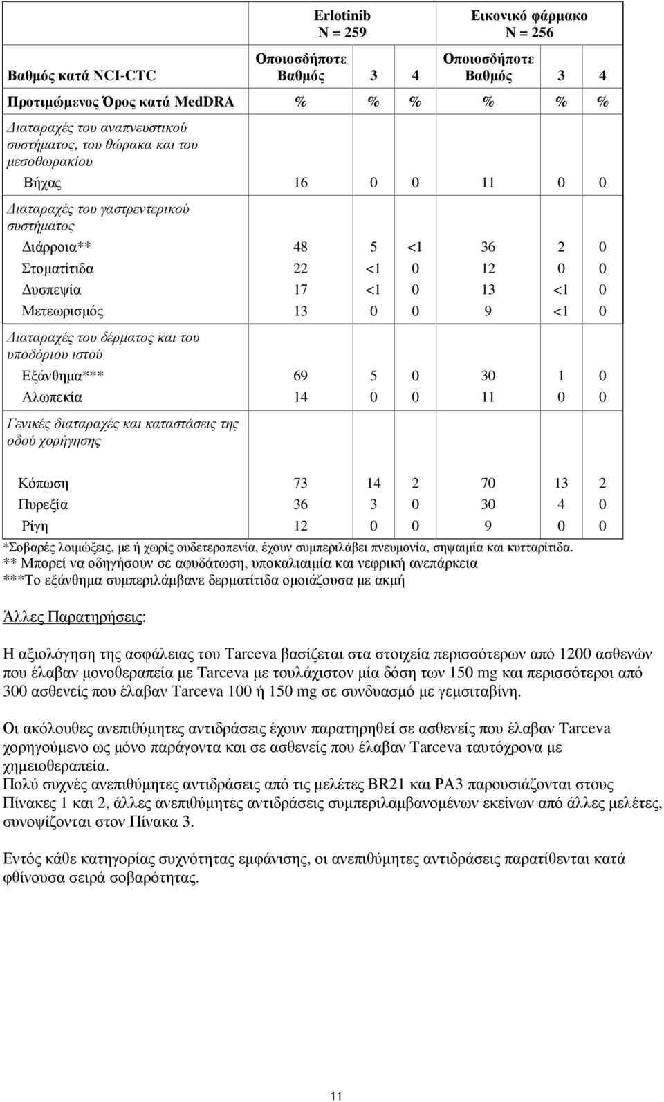 Εξάνθηµα*** 69 5 3 1 Αλωπεκία 14 11 Γενικές διαταραχές και καταστάσεις της οδού χορήγησης Κόπωση Πυρεξία Ρίγη *Σοβαρές λοιµώξεις, µε ή χωρίς ουδετεροπενία, έχουν συµπεριλάβει πνευµονία, σηψαιµία και