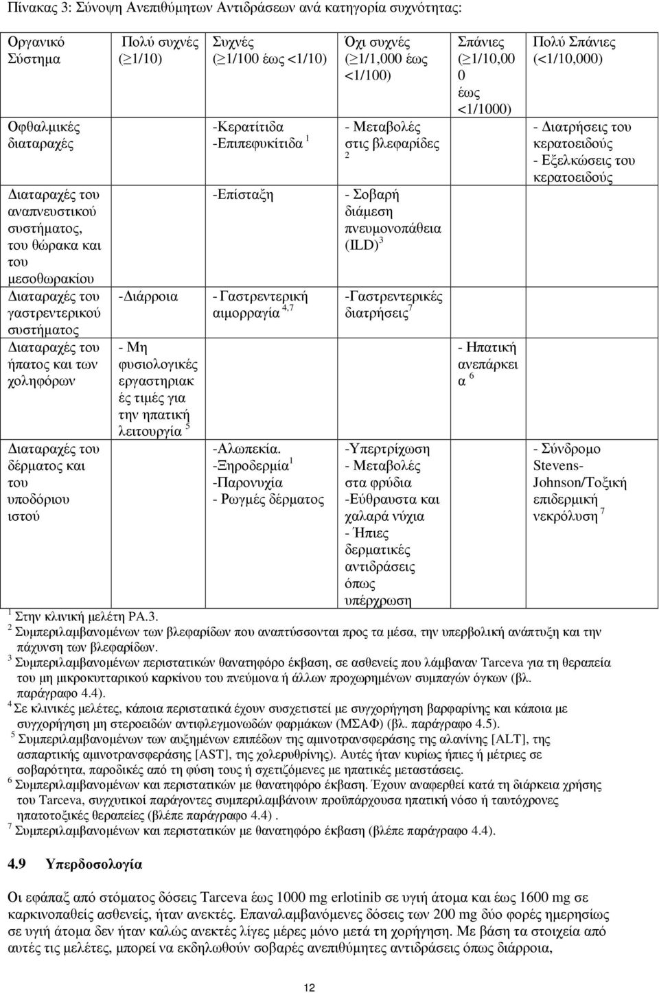 λειτουργία 5 Συχνές ( 1/1 έως /1) -Κερατίτιδα -Επιπεφυκίτιδα 1 -Επίσταξη -Γαστρεντερική αιµορραγία 4,7 -Αλωπεκία.