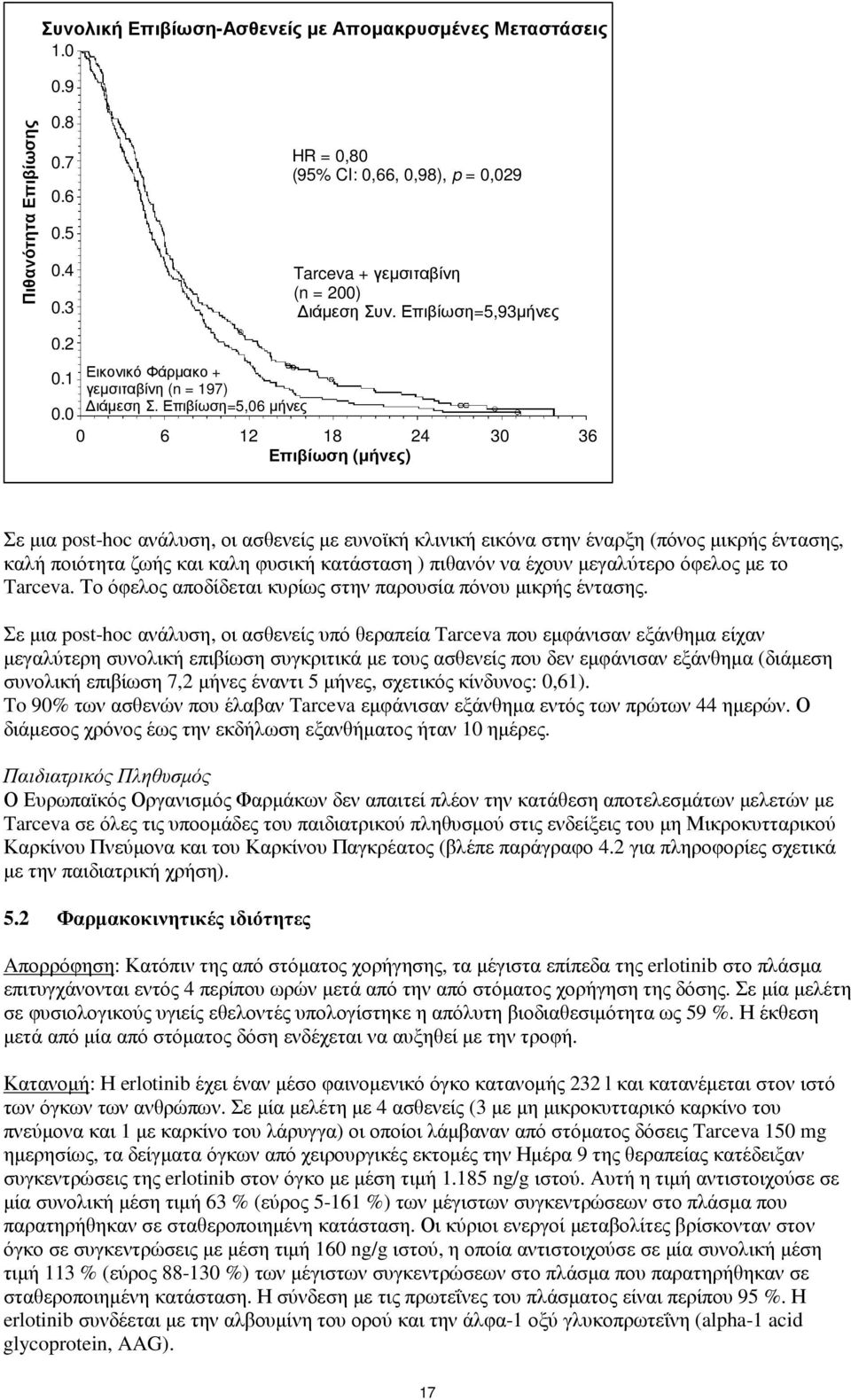 Επιβίωση=5,93µήνες 6 12 18 24 3 36 Επιβίωση (µήνες) Σε µια post-hoc ανάλυση, οι ασθενείς µε ευνοϊκή κλινική εικόνα στην έναρξη (πόνος µικρής έντασης, καλή ποιότητα ζωής και καλη φυσική κατάσταση )