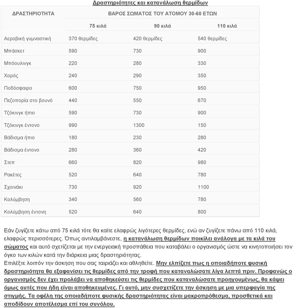 820 980 Ραθέηεο 520 640 780 ρνηλάθη 730 920 1100 Κνιύκβεζε 340 560 780 Κνιύκβεζε έληνλε 520 640 800 Δάλ δπγίδεηε θάησ από 75 θηιά ηόηε ζα θαίηε ειαθξώο ιηγόηεξεο ζεξκίδεο, ελώ αλ δπγίδεηε πάλσ από