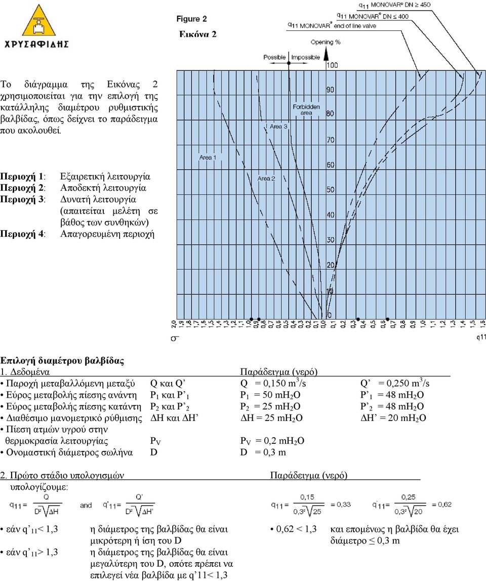 Δεδομένα Παράδειγμα (νερό) Παροχή μεταβαλλόμενη μεταξύ Q και Q Q = 0,150 m 3 /s Q = 0,250 m 3 /s Εύρος μεταβολής πίεσης ανάντη P 1 και P 1 P 1 = 50 mh 2 O P 1 = 48 mh 2 O Εύρος μεταβολής πίεσης