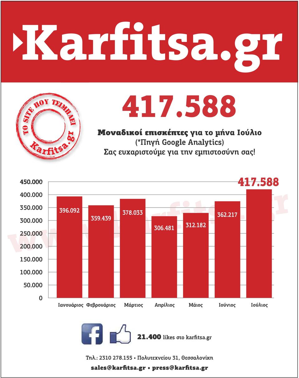 000 400.000 350.000 300.000 www.karfitsa.gr 250.000 200.000 150.000 396.092 359.439 378.033 306.481 312.182 362.