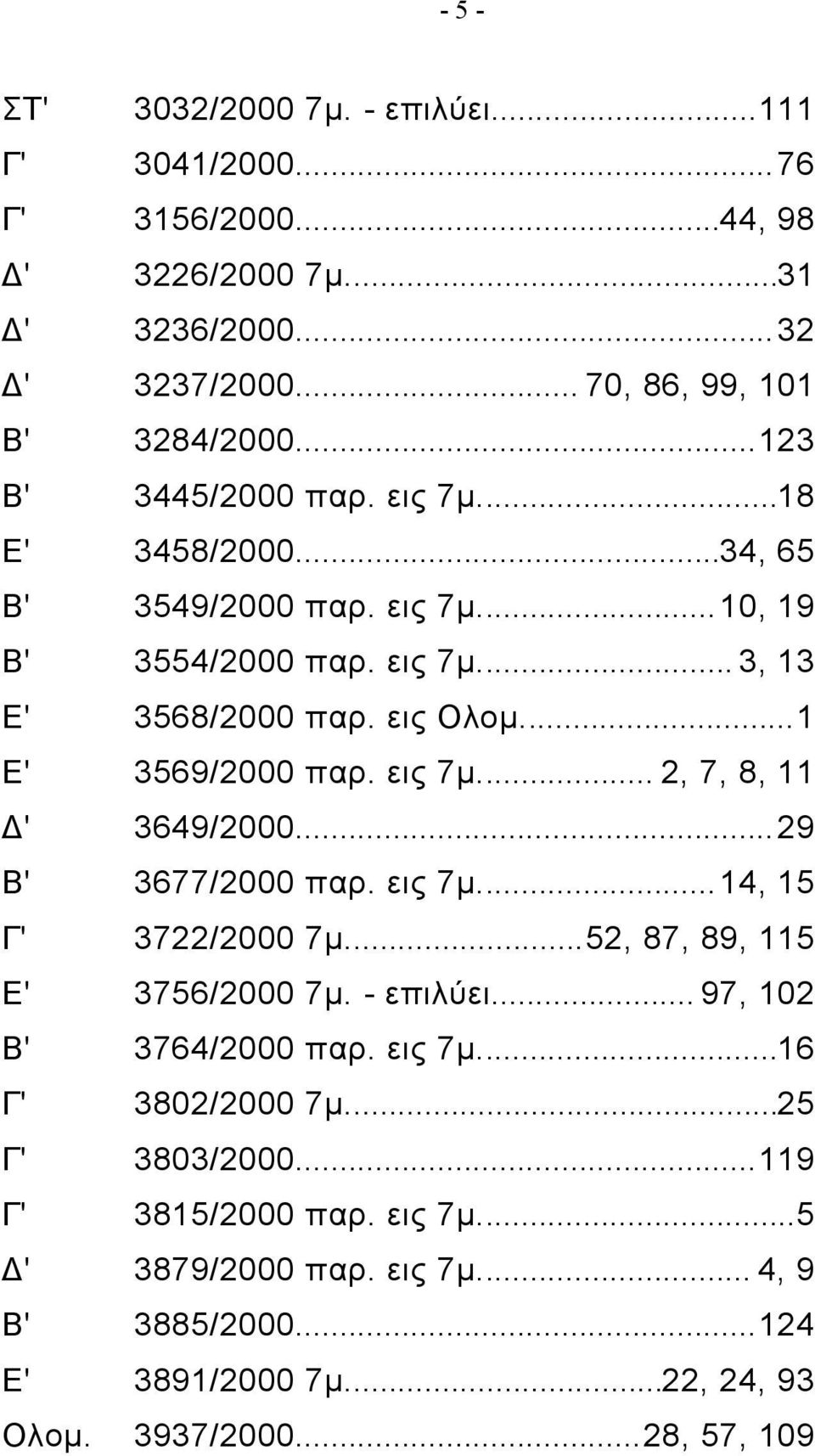 εις 7μ... 2, 7, 8, 11 Δ' 3649/2000...29 Β' 3677/2000 παρ. εις 7μ...14, 15 Γ' 3722/2000 7μ...52, 87, 89, 115 Ε' 3756/2000 7μ. - επιλύει... 97, 102 Β' 3764/2000 παρ. εις 7μ...16 Γ' 3802/2000 7μ.