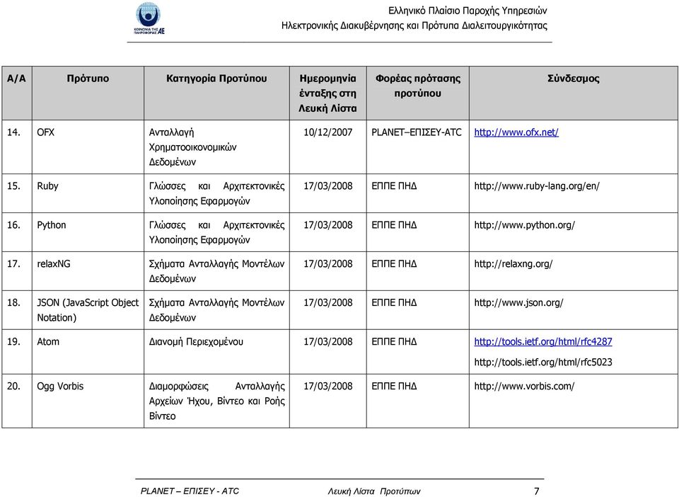 relaxng Σχήµατα Ανταλλαγής Μοντέλων εδοµένων 10/12/2007 PLANET ΕΠΙΣΕΥ-ATC http://www.ofx.net/ 17/03/2008 ΕΠΠΕ ΠΗ http://www.ruby-lang.org/en/ 17/03/2008 ΕΠΠΕ ΠΗ http://www.python.