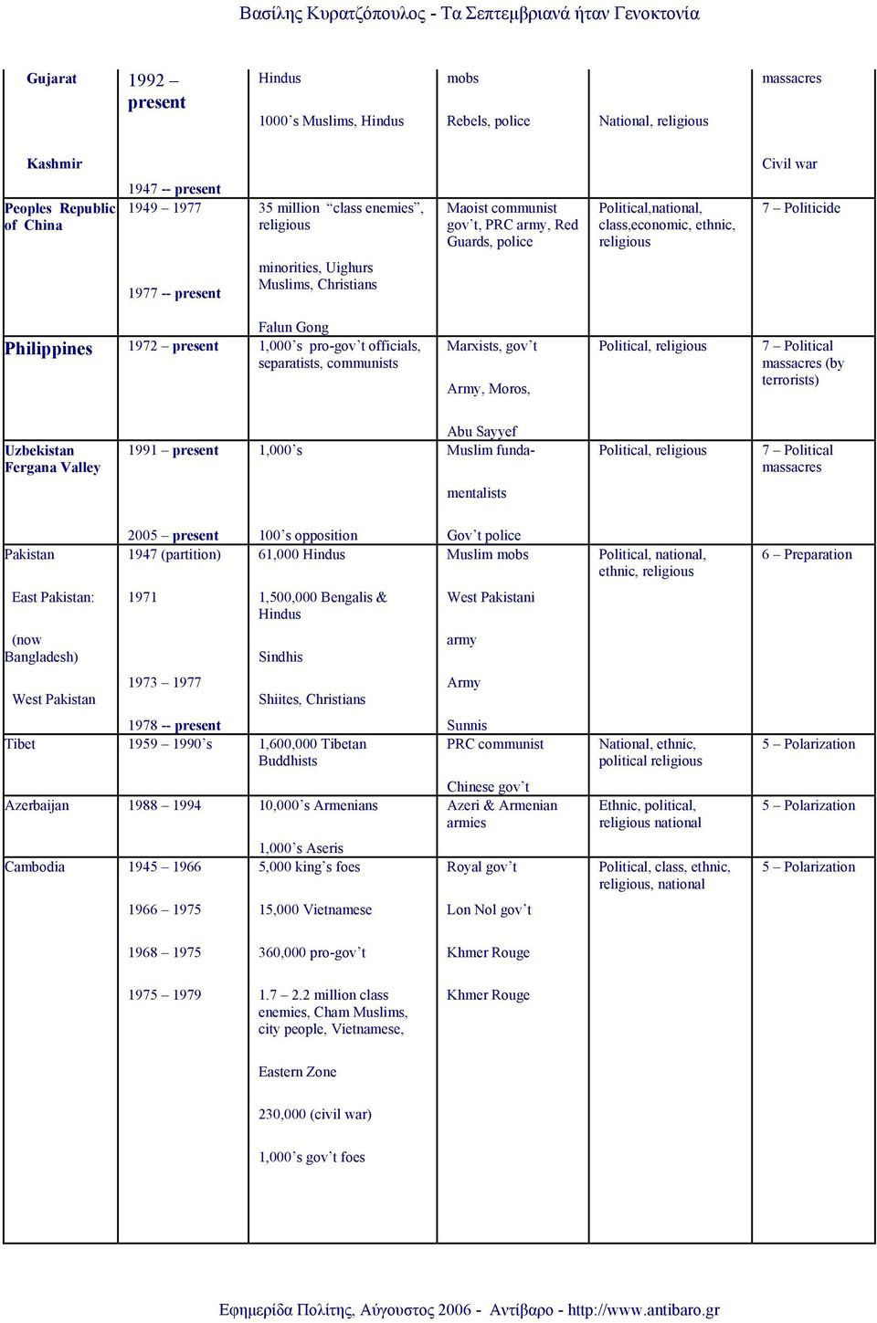 minorities, Uighurs Muslims, Christians Falun Gong Philippines 1972 present 1,000 s progov t officials, separatists, communists Marxists, gov t Army, Moros, Political, religious 7 Political massacres