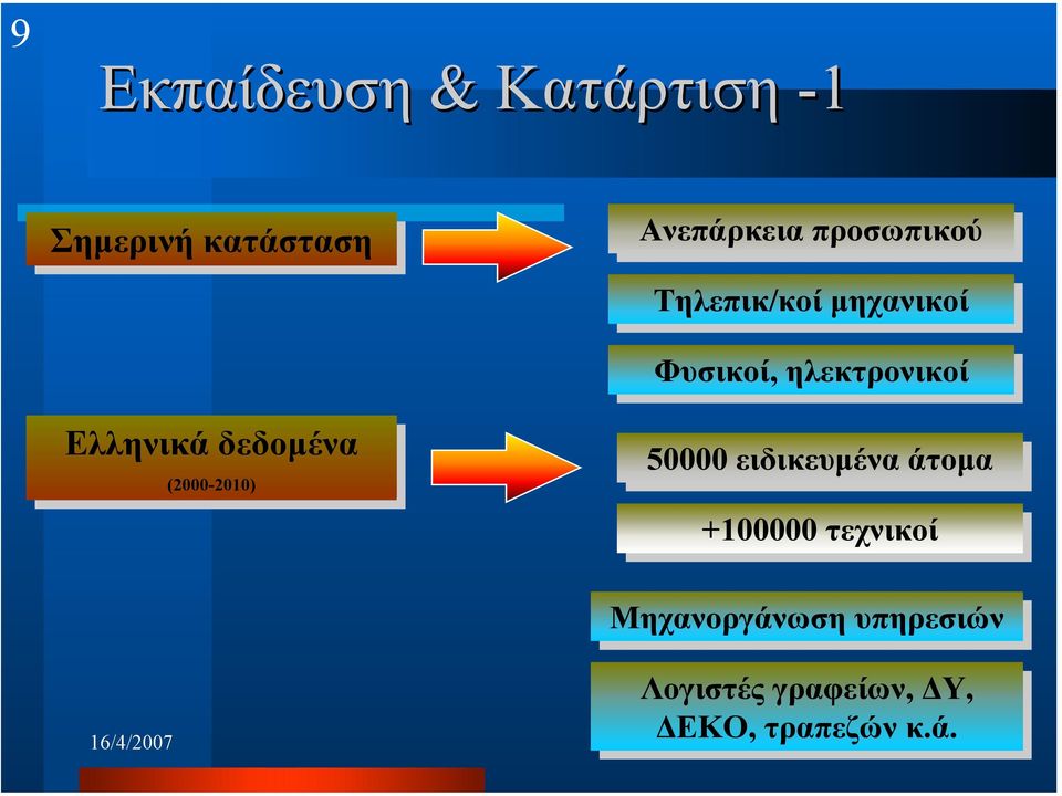 ειδικευµένα άτοµα (2000-2010) (2000-2010) +100000 τεχνικοί