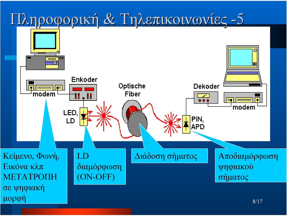 µορφή LD διαµόρφωση (ON-OFF) ιάδοση