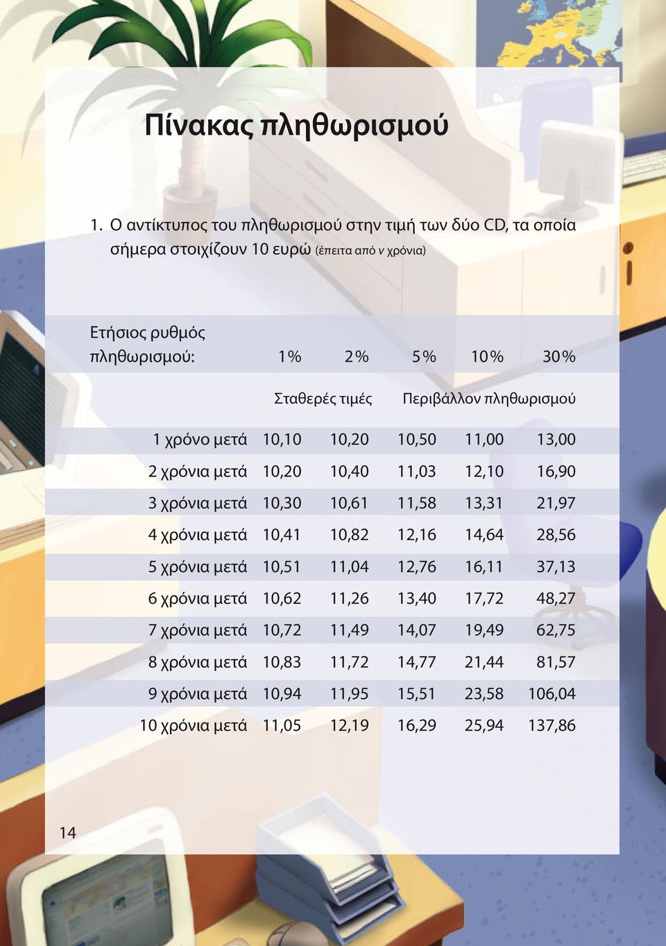 τιμές Περιβάλλον πληθωρισμού 1 χρόνο μετά 10,10 10,20 10,50 11,00 13,00 2 χρόνια μετά 10,20 10,40 11,03 12,10 16,90 3 χρόνια μετά 10,30 10,61 11,58 13,31 21,97 4