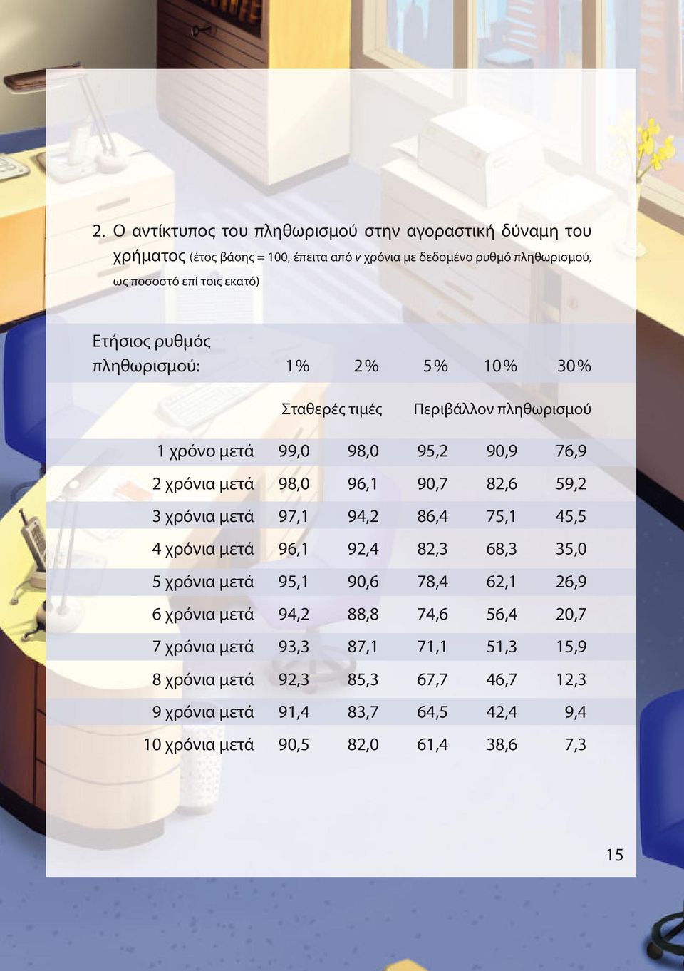 82,6 59,2 3 χρόνια μετά 97,1 94,2 86,4 75,1 45,5 4 χρόνια μετά 96,1 92,4 82,3 68,3 35,0 5 χρόνια μετά 95,1 90,6 78,4 62,1 26,9 6 χρόνια μετά 94,2 88,8 74,6