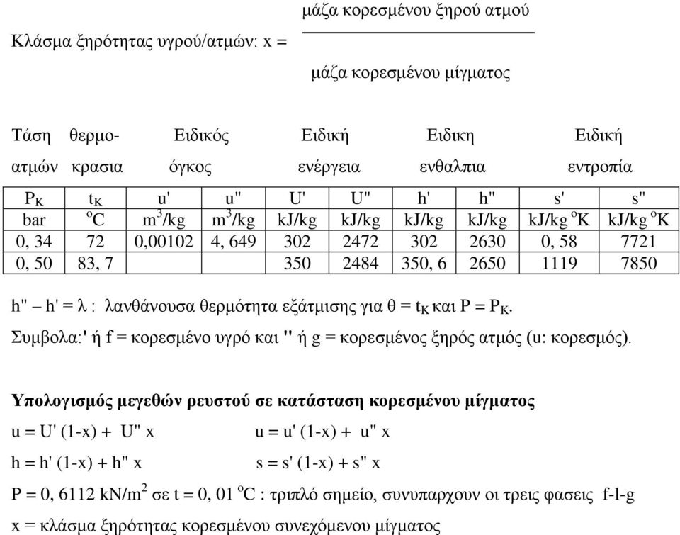 ζεξκόηεηα εμάηκηζεο γηα ζ = t K θαη P = P K πκβνια:' ή f = θνξεζκέλν πγξό θαη " ή g = θνξεζκέλνο μεξόο αηκόο (u: θνξεζκόο) Υπνινγηζκόο κεγεζώλ ξεπζηνύ ζε θαηάζηαζε θνξεζκέλνπ κίγκαηνο u = U' (1-x) +