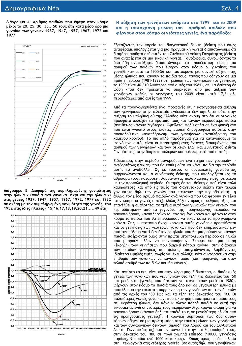 στον κόσμο οι νεότερες γενεές, ένα παράδοξο; ΓΕΝΕΕΣ 1937 1947 1957 1967 1972 1977 1982 1982 (εκτ) Παιδιά ανά γυναίκα 2,50 2,40 2,30 2,20 2,10 2,00 1,90 1,80 1,70 1,60 1,50 Εξετάζοντας την πορεία του