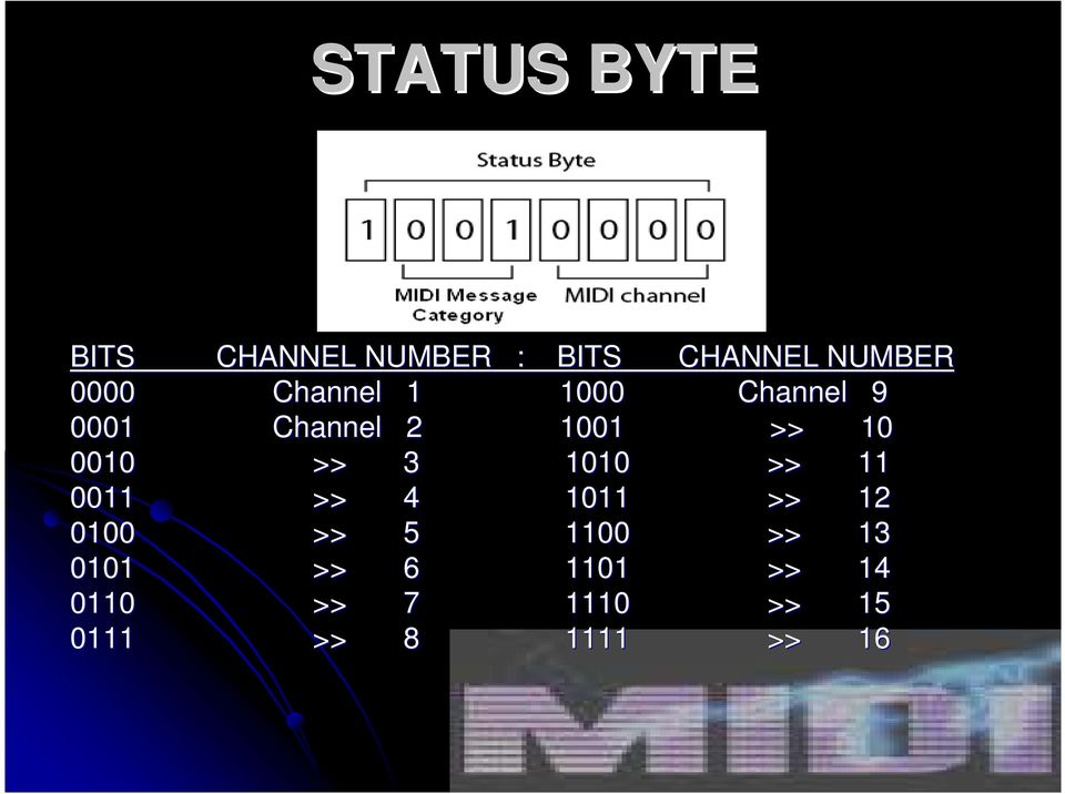 3 1010 >> 11 0011 >> 4 1011 >> 12 0100 >> 5 1100 >> 13