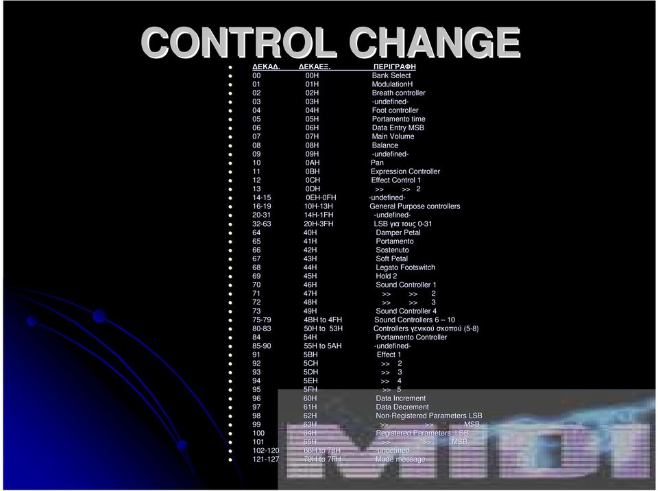 09H -undefined- 10 0AH Pan 11 0BH Expression ControllerC 12 0CH Effect Control ol 1 13 0DH >> >> 2 14-15 15 0EH-0FH 0FH -undefined- 16-19 19 10H-13H 13H General Purpose controllers 20-31 14H-1FH 1FH