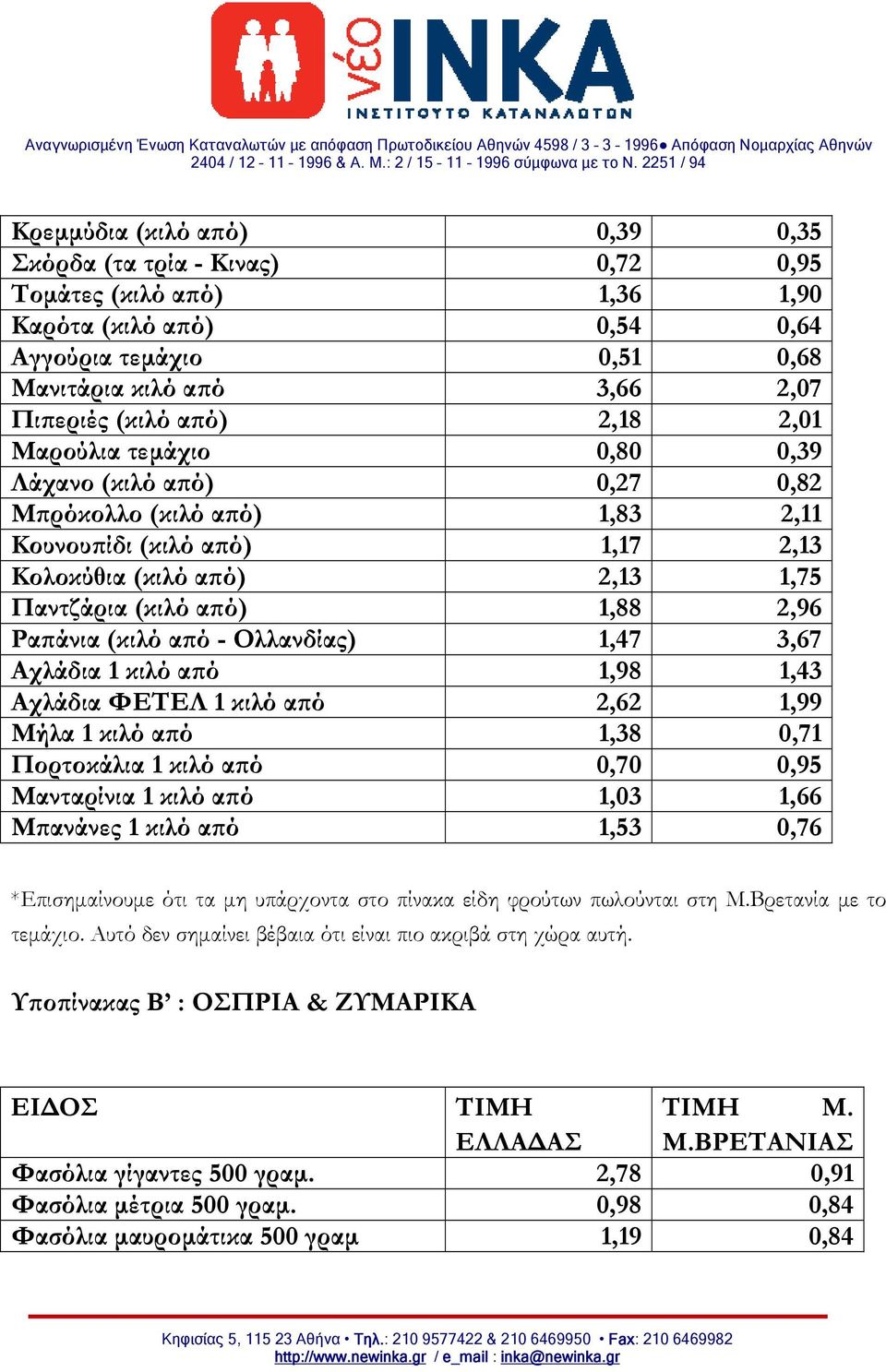 (κιλό από - Ολλανδίας) 1,47 3,67 Αχλάδια 1 κιλό από 1,98 1,43 Αχλάδια ΦΕΤΕΛ 1 κιλό από 2,62 1,99 Μήλα 1 κιλό από 1,38 0,71 Πορτοκάλια 1 κιλό από 0,70 0,95 Μανταρίνια 1 κιλό από 1,03 1,66 Μπανάνες 1