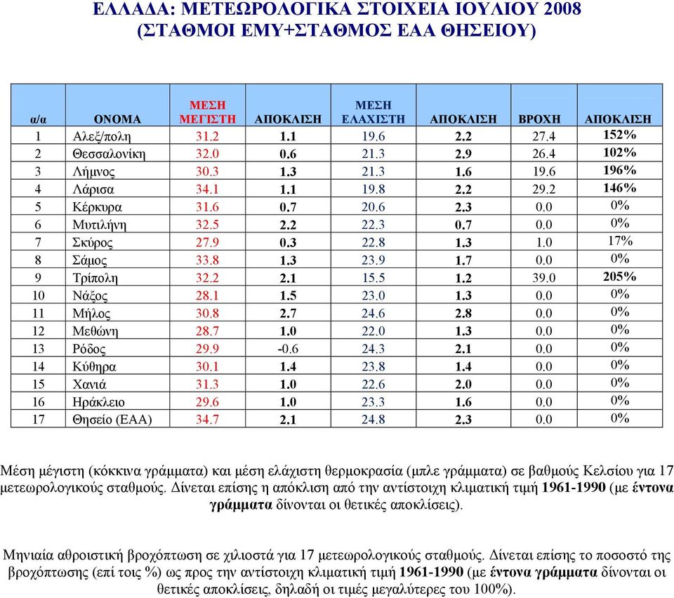 5 1.2 39.0 205% 10 Νάξος 28.1 1.5 23.0 1.3 0.0 0% 11 Μήλος 30.8 2.7 24.6 2.8 0.0 0% 12 Μεθώνη 28.7 1.0 22.0 1.3 0.0 0% 13 Ρόδος 29.9-0.6 24.3 2.1 0.0 0% 14 Κύθηρα 30.1 1.4 23.8 1.4 0.0 0% 15 Χανιά 31.