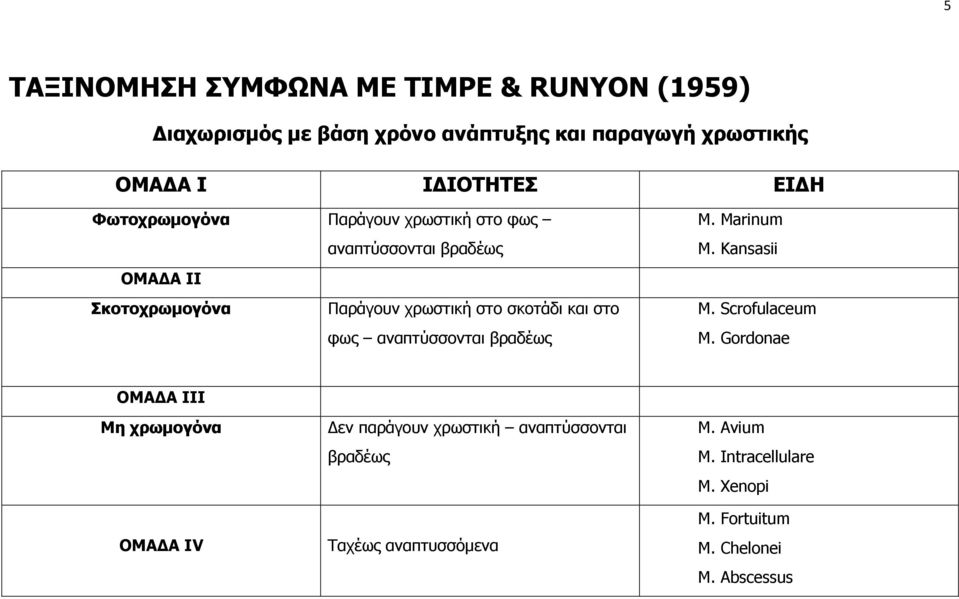 στο φως αναπτύσσονται βραδέως M. Marinum M. Kansasii M. Scrofulaceum M.