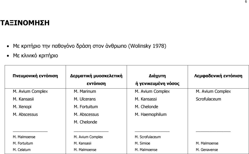 Ulcerans M. Kansassi Scrofulaceum M. Xenopi M. Fortuitum M. Chelonde M. Abscessus M. Abscessus M. Haemophilum M. Chelonde M. Malmoense M.