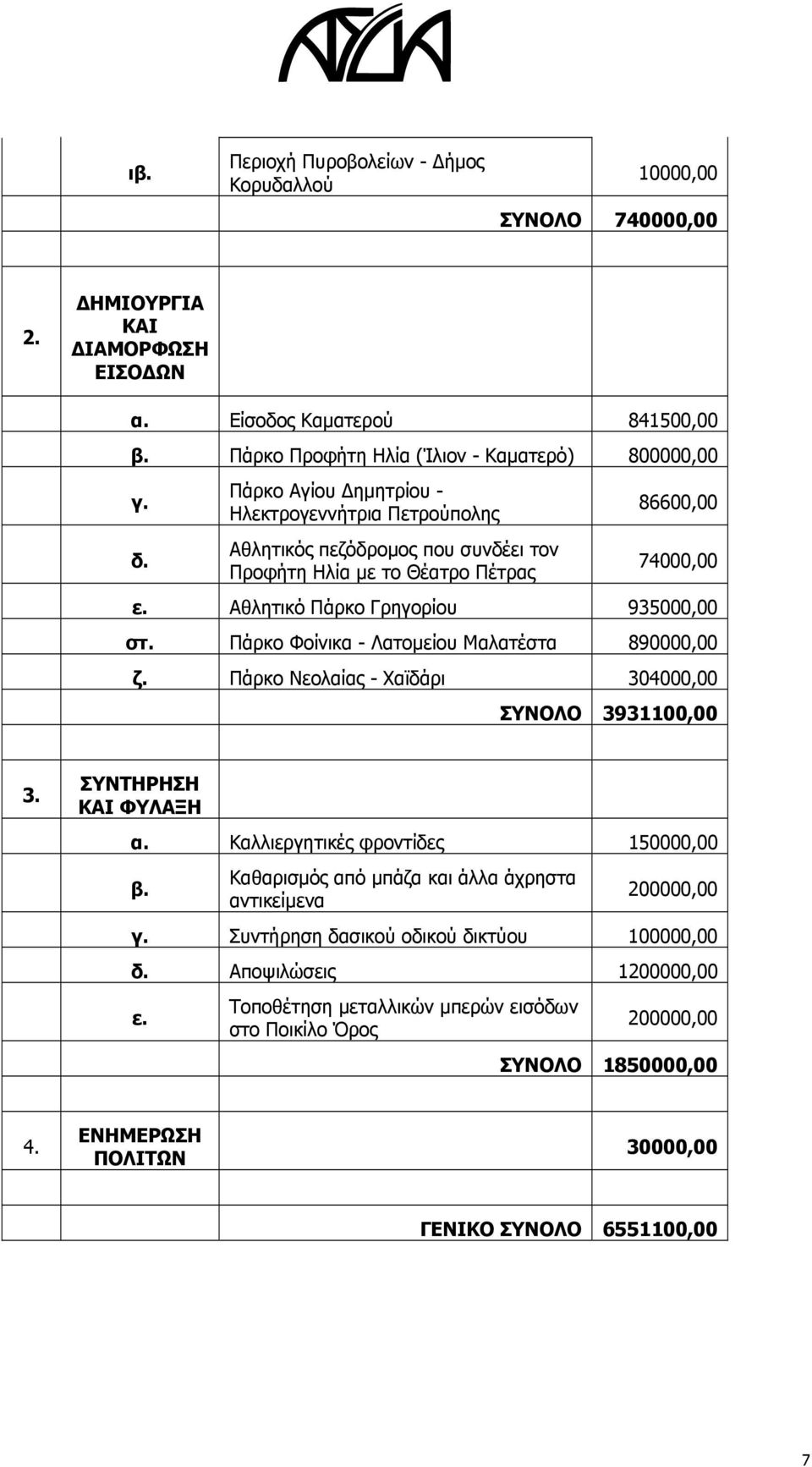 Πάρκο Φοίνικα - Λατομείου Μαλατέστα 890000,00 ζ. Πάρκο Νεολαίας - Χαϊδάρι 304000,00 ΣΥΝΟΛΟ 3931100,00 3. ΣΥΝΤΗΡΗΣΗ ΚΑΙ ΦΥΛΑΞΗ α. Καλλιεργητικές φροντίδες 150000,00 β.